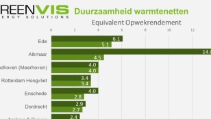 Duurzaamste-warmtenet-ranking-Greenvis-2018-Warmtebedrijf Ede