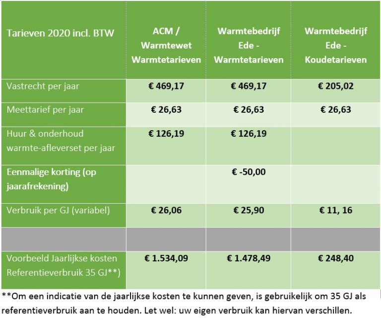 Tarieven 2020 Warmtebedrijf Ede